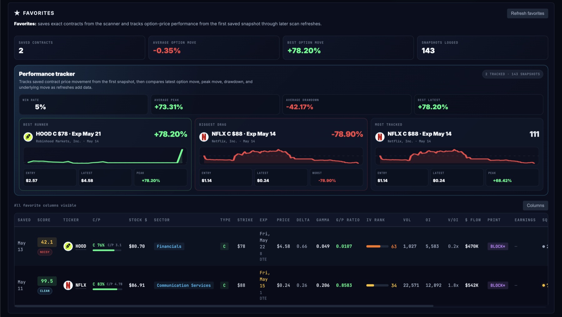 Favorites performance tracker preview with saved contracts, average move, snapshots, and option performance charts
