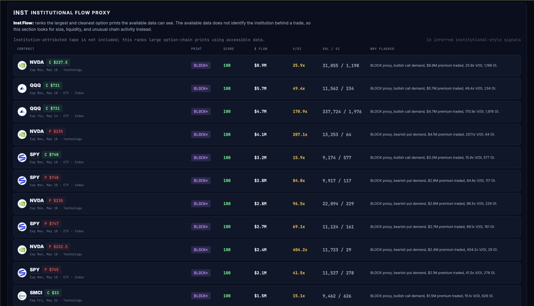 Institutional flow proxy preview ranking large options prints by premium value, volume open interest, and print type