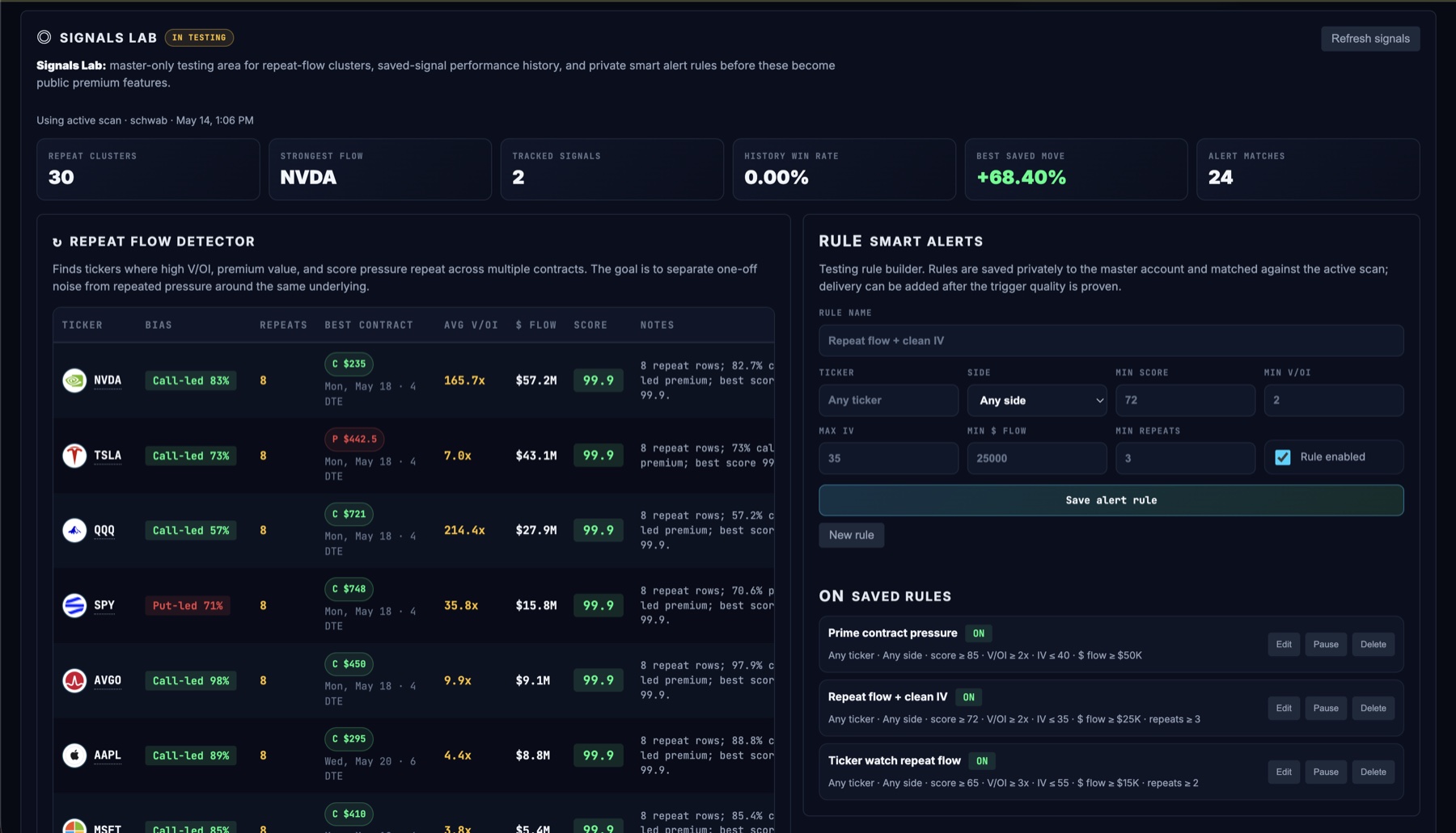 Signals Lab preview with repeat flow detector, smart alert rules, and saved signal performance